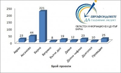 графика с реализирани проекти на община Варна