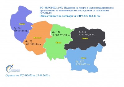 ОИЦ – ВРАЦА ПРЕДСТАВИ ИЗПЪЛНЕНИЕ НА ПРОЕКТИ И ПОДКРЕПА ЗА БИЗНЕСА В УСЛОВИЯ НА ПАНДЕМИЯТА COVID 19“