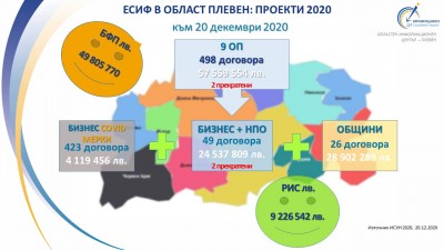 проекти област Плевен 2020, ОИЦ-Плевен