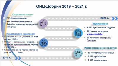 ОИЦ-Добрич 2019-2021 г.