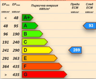  Възобновяема енергия и енергийна ефективност в Община град Добрич