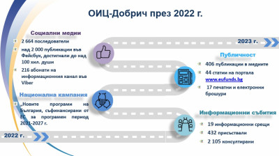 Резултати от работата на ОИЦ-Добрич