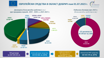 Европейски средства