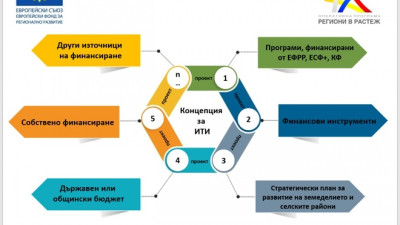 ОБЩЕСТВЕНО ОБСЪЖДАНИЕ НА КОНЦЕПЦИЯ ЗА ИНТЕГРИРАНИ ТЕРИТОРИАЛНИ ИНВЕСТИЦИИ "РАЗВИТИЕ И ЦЕЛОГОДИШНО ПРЕДЛАГАНЕ НА УСТОЙЧИВИ ТУРИСТИЧЕСКИ ПРОДУКТИ В СРЕДНИТЕ РОДОПИ"