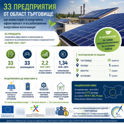 33 предприятия от област Търговище ще реализират проекти за енергийна ефективност и възобновяеми енергийни източници