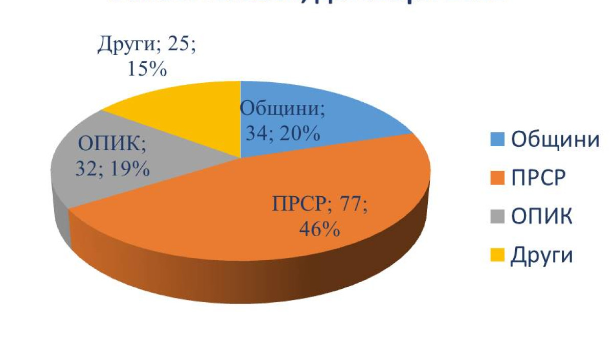 #ПлевенОбласт, #европроекти, #2022