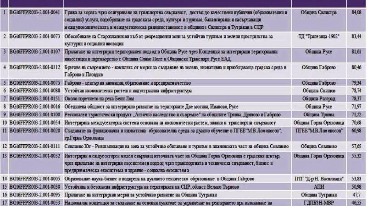 Списък на КИТИ в СЦР