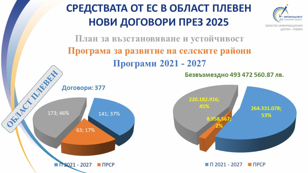 #европроекти, #2025, #ПлевенОбласт