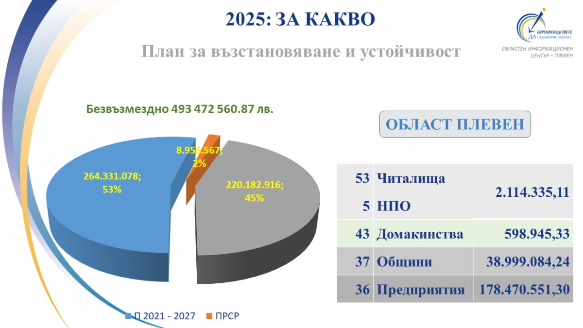 #европроекти, #2025, #ПлевенОбласт, #НПВУ, #RRP