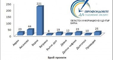 графика с реализирани проекти на община Варна