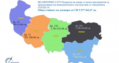 ОИЦ – ВРАЦА ПРЕДСТАВИ ИЗПЪЛНЕНИЕ НА ПРОЕКТИ И ПОДКРЕПА ЗА БИЗНЕСА В УСЛОВИЯ НА ПАНДЕМИЯТА COVID 19“