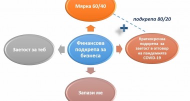 Проекти на АЗ