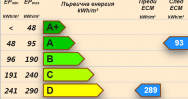  Възобновяема енергия и енергийна ефективност в Община град Добрич