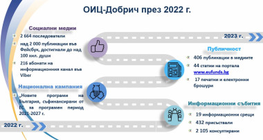 Резултати от работата на ОИЦ-Добрич