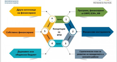 ОБЩЕСТВЕНО ОБСЪЖДАНИЕ НА КОНЦЕПЦИЯ ЗА ИНТЕГРИРАНИ ТЕРИТОРИАЛНИ ИНВЕСТИЦИИ "РАЗВИТИЕ И ЦЕЛОГОДИШНО ПРЕДЛАГАНЕ НА УСТОЙЧИВИ ТУРИСТИЧЕСКИ ПРОДУКТИ В СРЕДНИТЕ РОДОПИ"