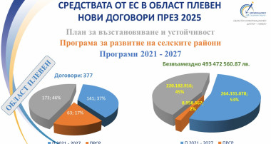 #европроекти, #2025, #ПлевенОбласт