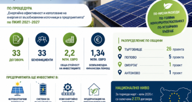 33 предприятия от област Търговище ще реализират проекти за енергийна ефективност и възобновяеми енергийни източници