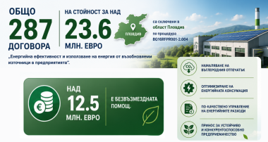 287 проекта за енергийна ефективност в предприятията 