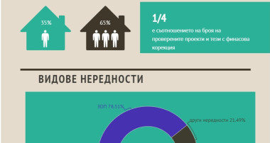 осес нередности